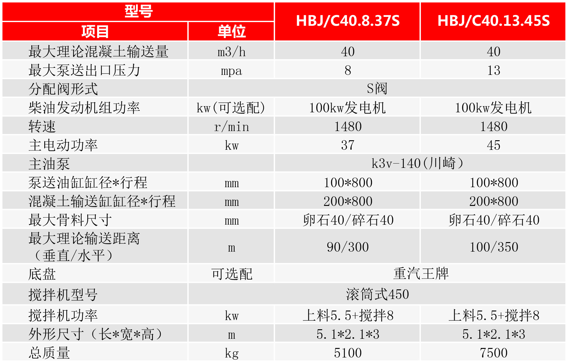 攪拌拖泵，攪拌輸送泵，攪拌泵送一體機型號參數