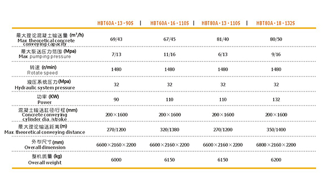 電機混凝土輸送泵，電機混凝土泵，混凝土地泵型號參數表